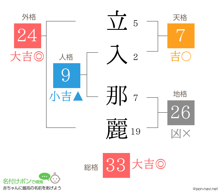 立入 那麗さんの姓名判断結果