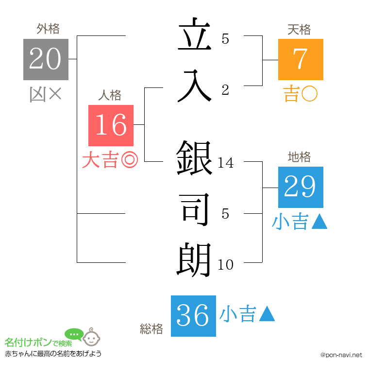立入 銀司朗さんの姓名判断結果