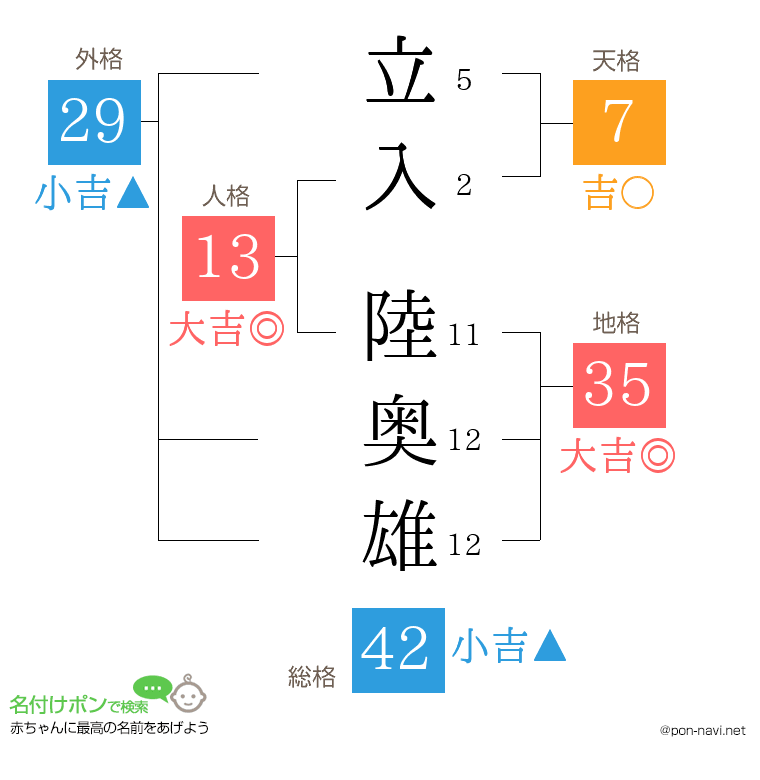 立入 陸奥雄さんの姓名判断結果