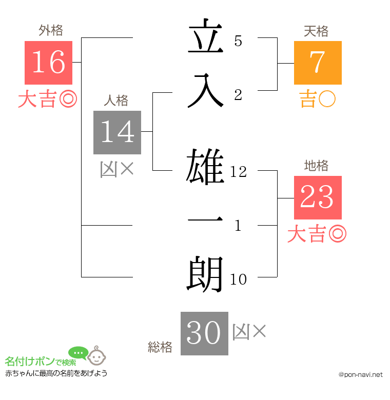 立入 雄一朗さんの姓名判断結果