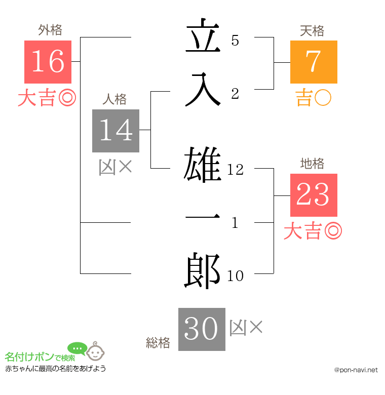 立入 雄一郞さんの姓名判断結果