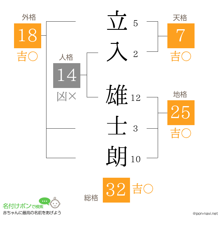 立入 雄士朗さんの姓名判断結果