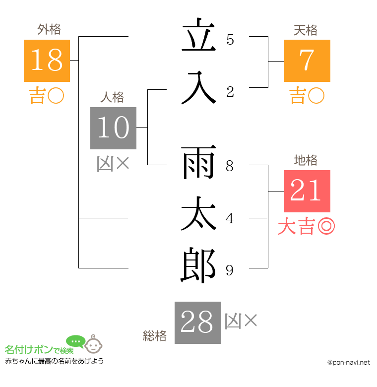 立入 雨太郎さんの姓名判断結果