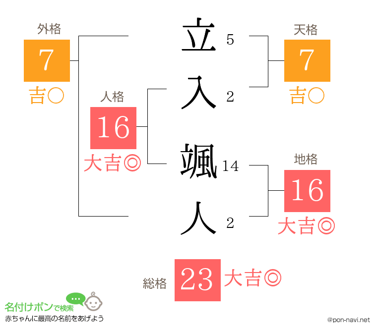 立入 颯人さんの姓名判断結果