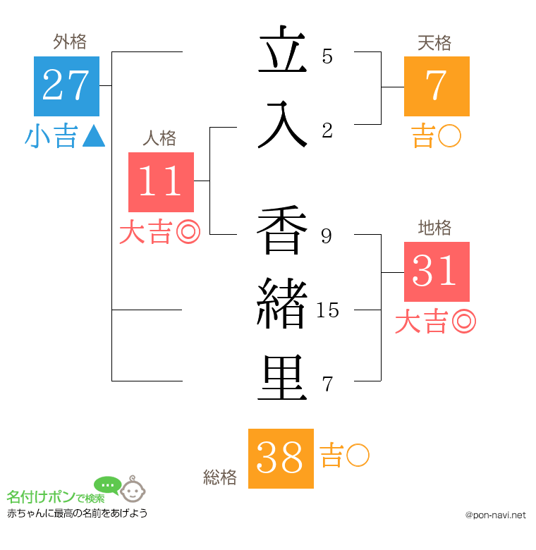 立入 香緖里さんの姓名判断結果