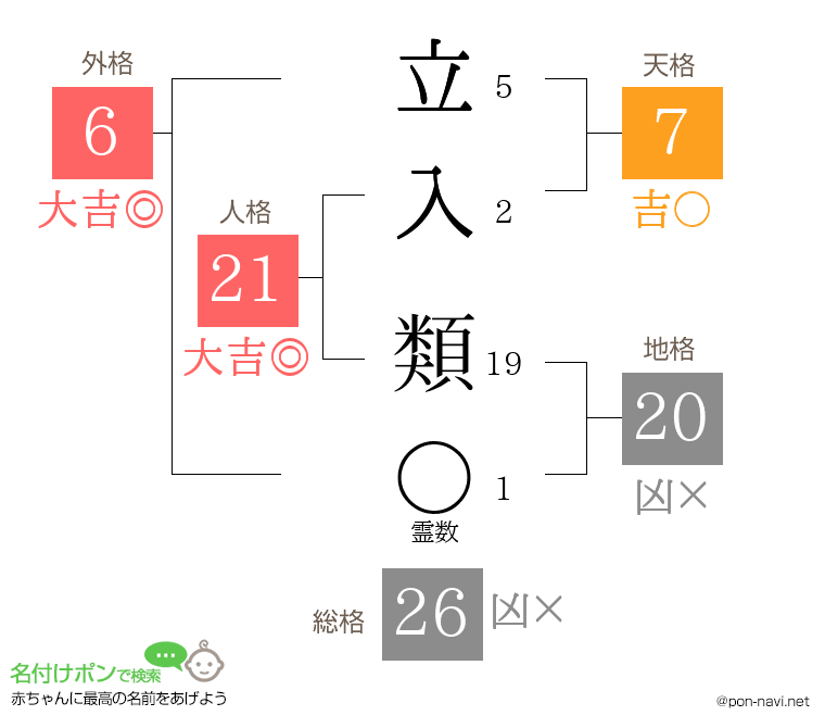 立入 類さんの姓名判断結果