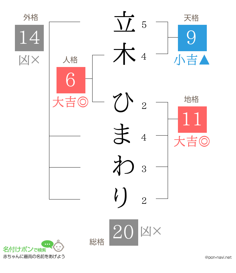 立木 ひまわりさんの姓名判断結果