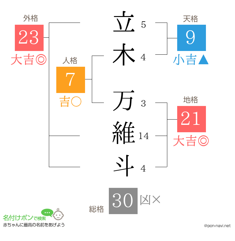 立木 万維斗さんの姓名判断結果