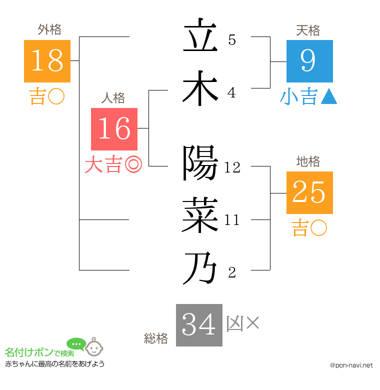 立木 陽菜乃さんの姓名判断結果