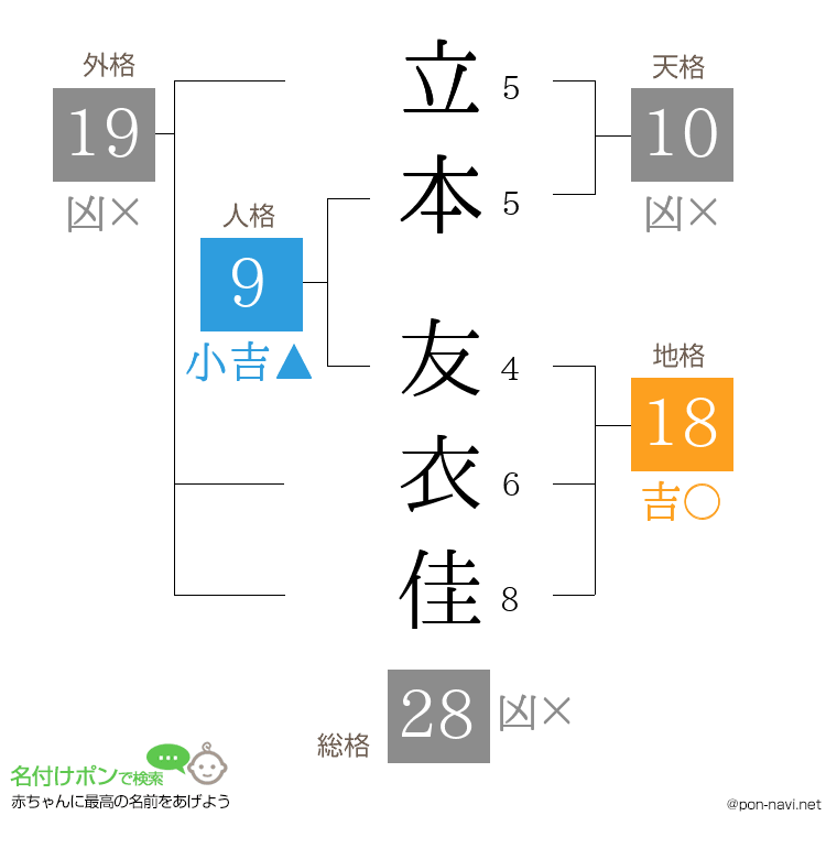 立本 友衣佳さんの姓名判断結果