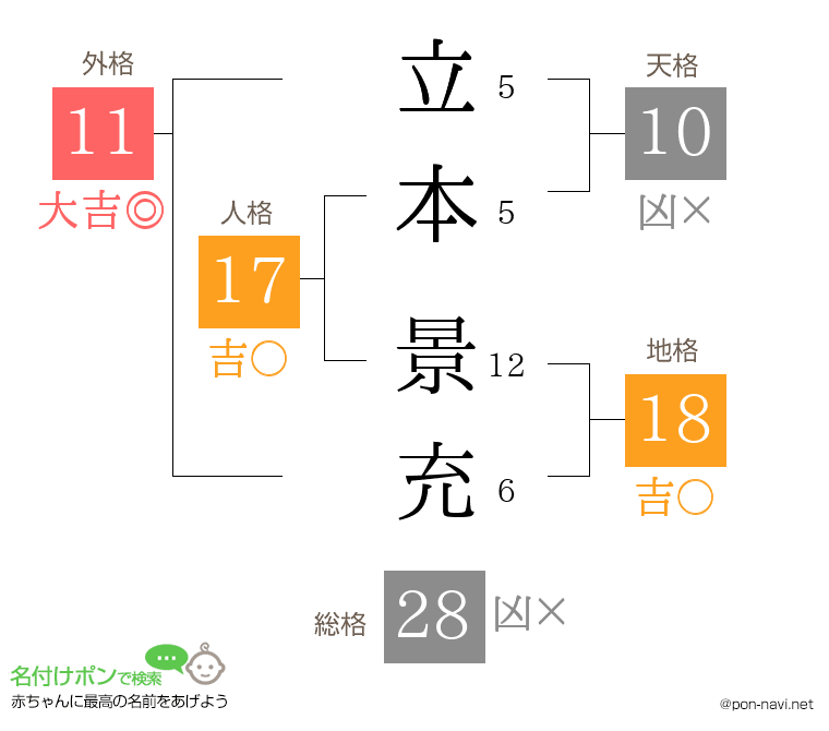 立本 景充さんの姓名判断結果