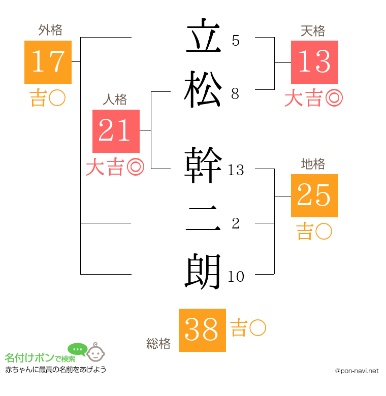 立松 幹二朗さんの姓名判断結果