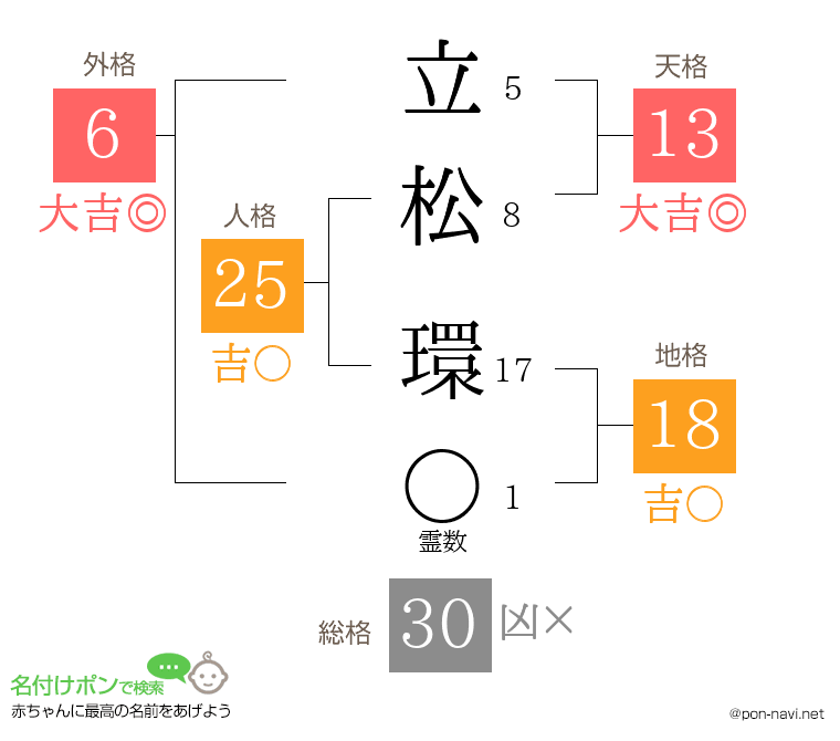 立松 環さんの姓名判断結果