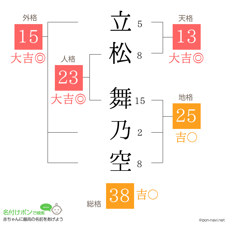 立松 舞乃空さんの姓名判断結果