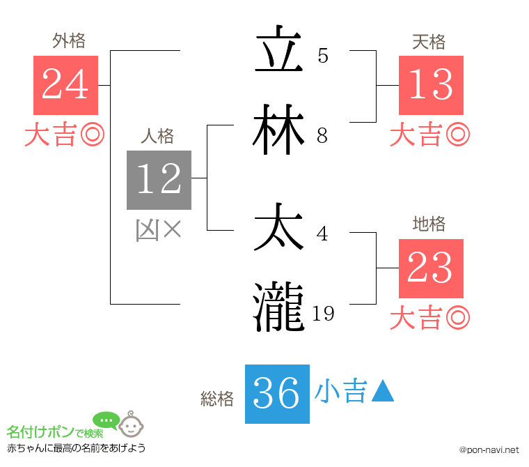 立林 太瀧さんの姓名判断結果