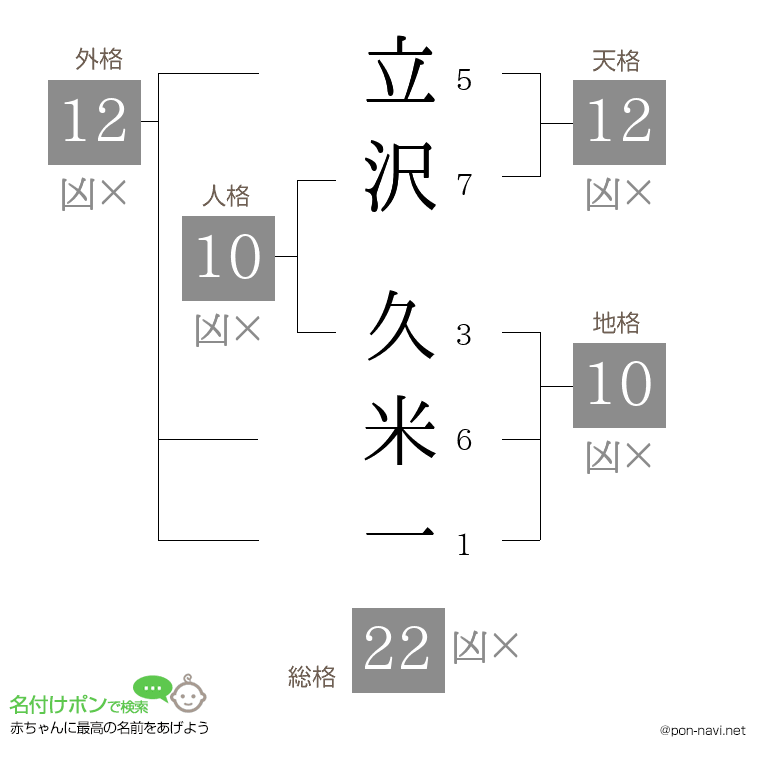 立沢 久米一さんの姓名判断結果