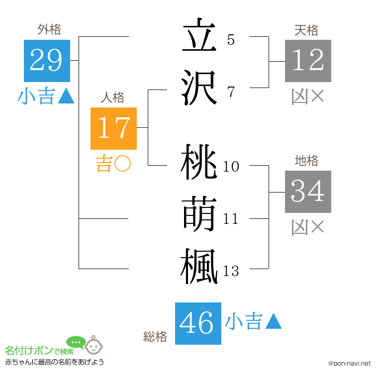 立沢 桃萌楓さんの姓名判断結果