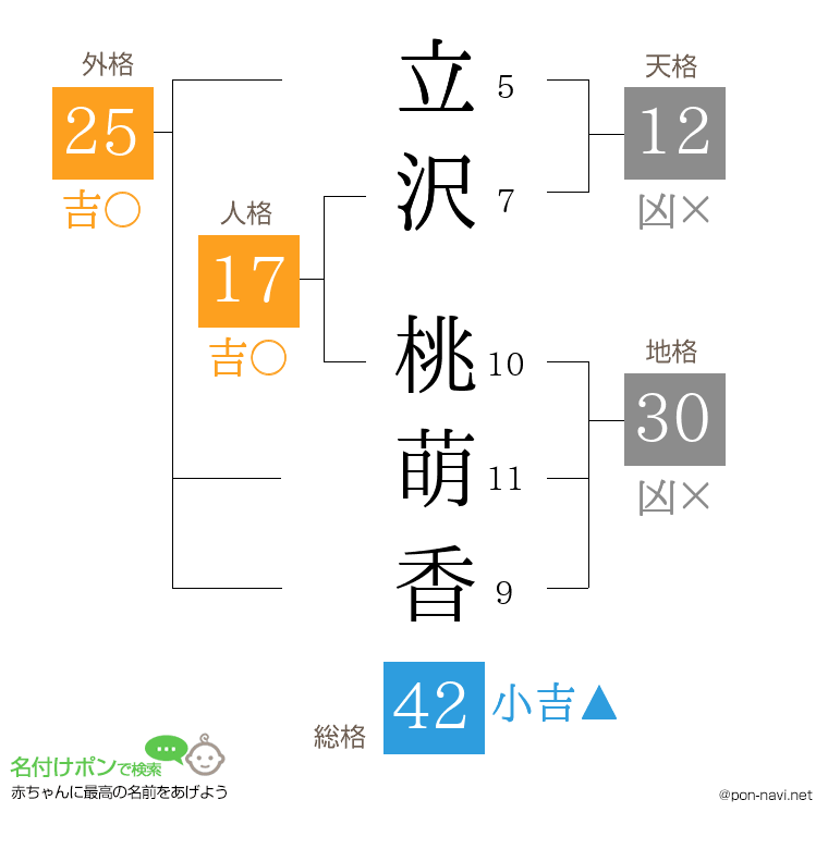 立沢 桃萌香さんの姓名判断結果