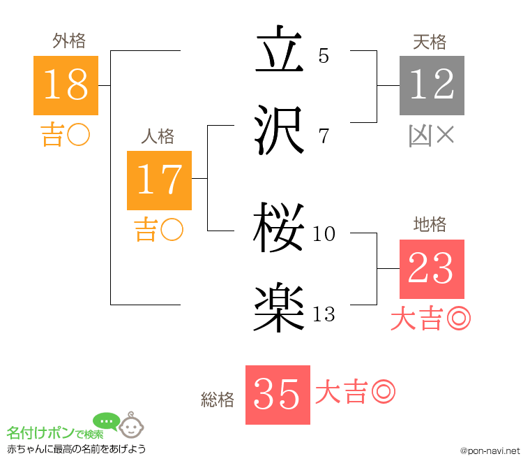 立沢 桜楽さんの姓名判断結果