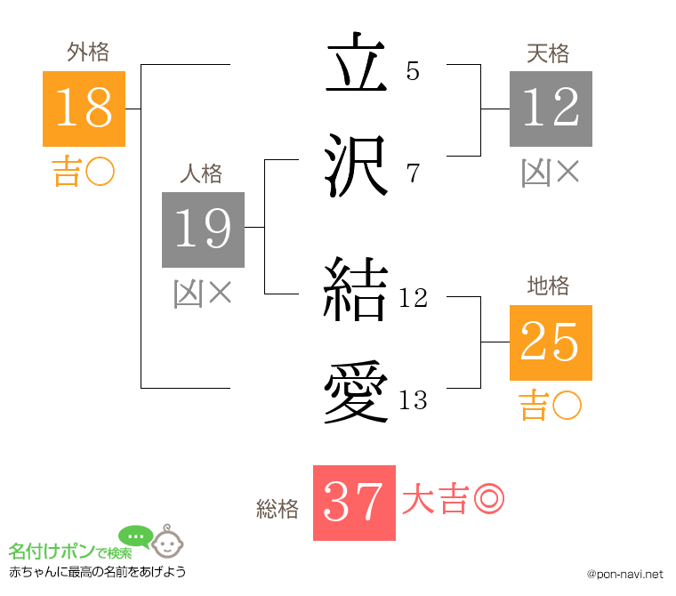 立沢 結愛さんの姓名判断結果