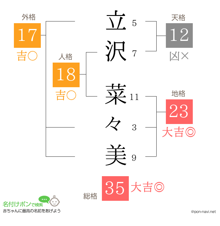 立沢 菜々美さんの姓名判断結果