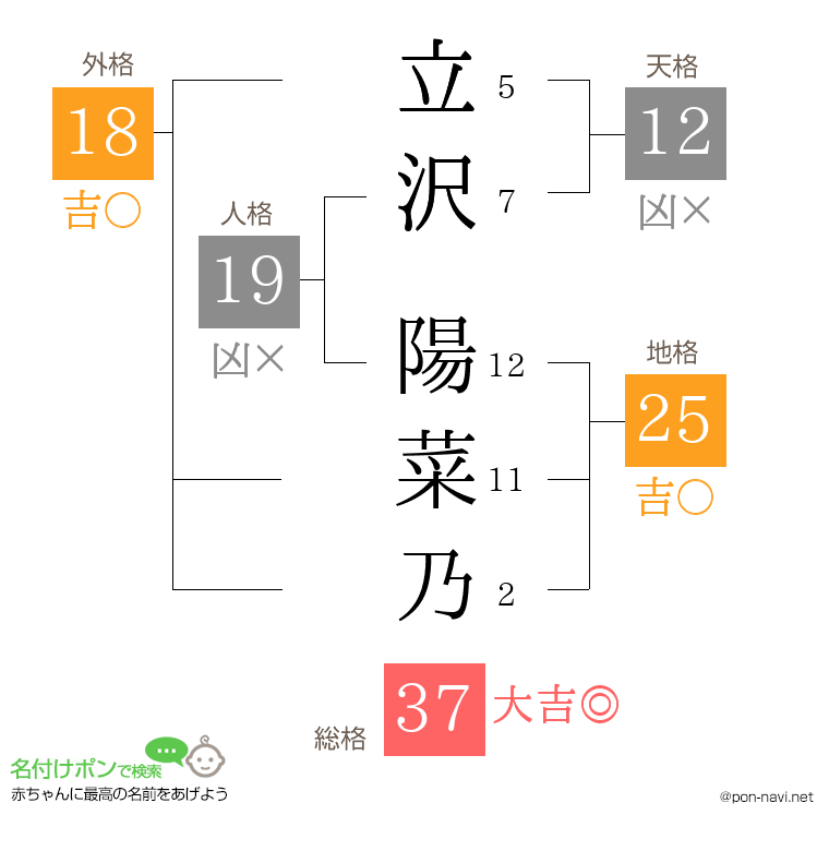 立沢 陽菜乃さんの姓名判断結果