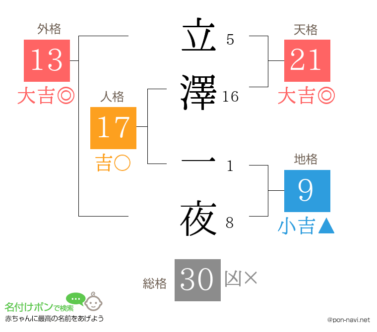 立澤 一夜さんの姓名判断結果