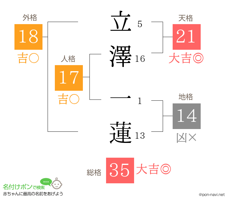 立澤 一蓮さんの姓名判断結果