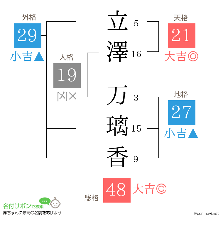 立澤 万璃香さんの姓名判断結果