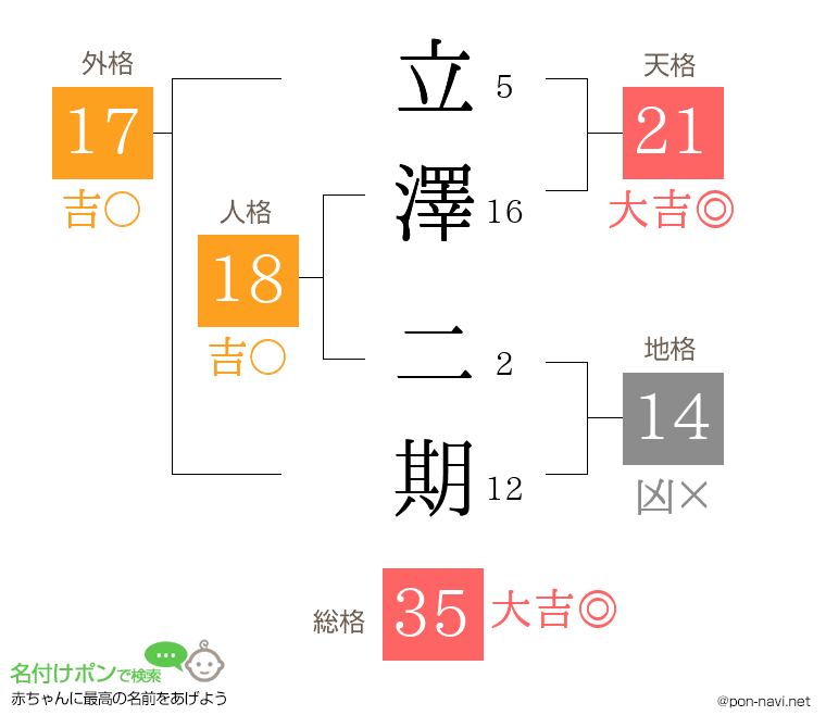 立澤 二期さんの姓名判断結果