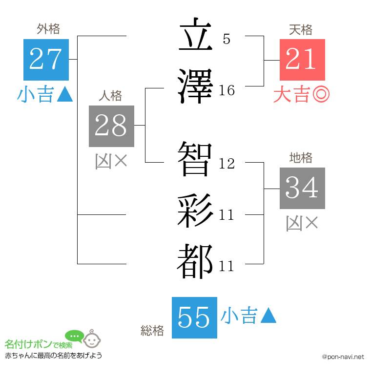 立澤 智彩都さんの姓名判断結果