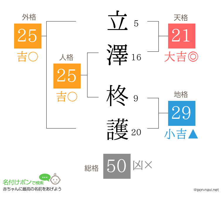 立澤 柊護さんの姓名判断結果