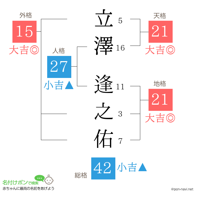 立澤 逢之佑さんの姓名判断結果