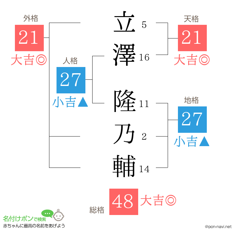 立澤 隆乃輔さんの姓名判断結果