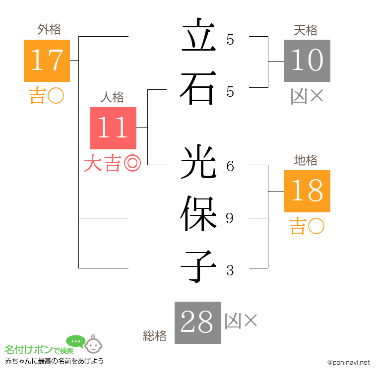 立石 光保子さんの姓名判断結果