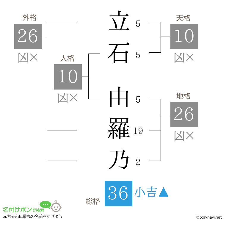 立石 由羅乃さんの姓名判断結果