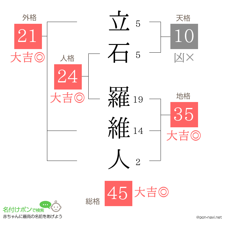 立石 羅維人さんの姓名判断結果