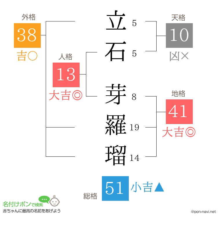 立石 芽羅瑠さんの姓名判断結果