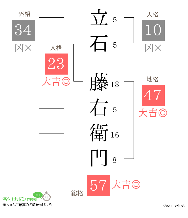 立石 藤右衛門さんの姓名判断結果