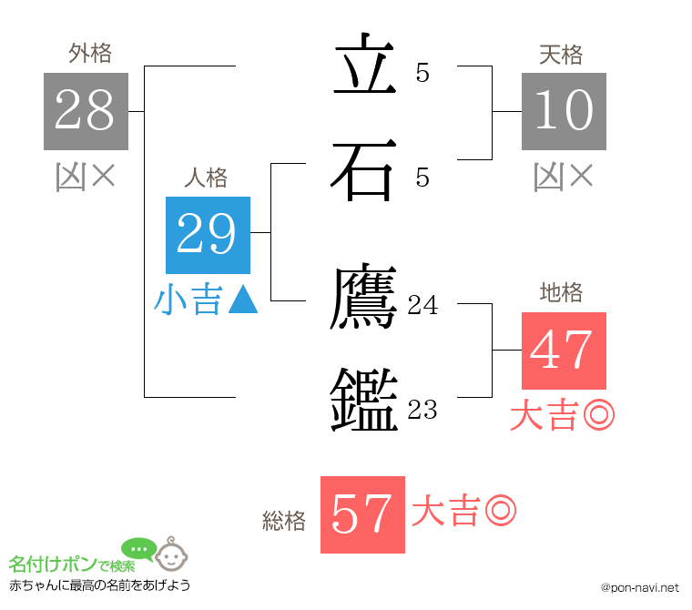 立石 鷹鑑さんの姓名判断結果
