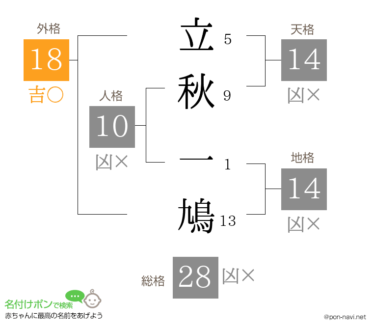 立秋 一鳩さんの姓名判断結果