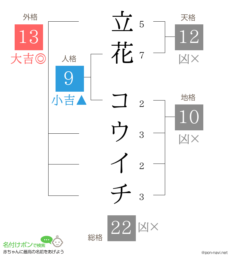 立花 コウイチさんの姓名判断結果