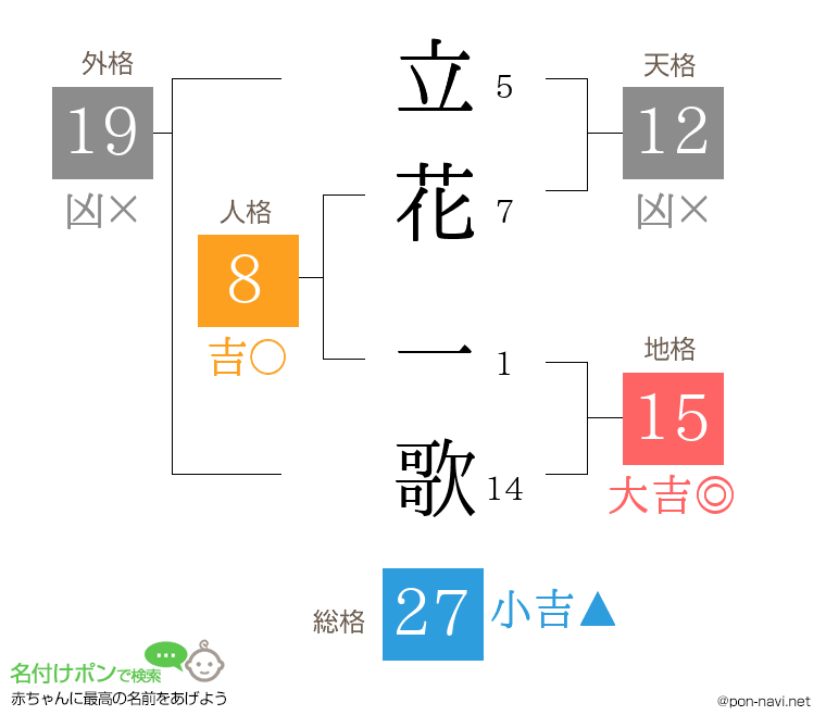 立花 一歌さんの姓名判断結果