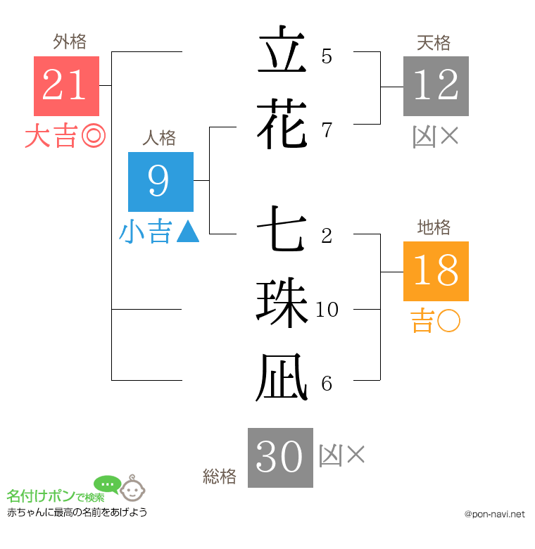 立花 七珠凪さんの姓名判断結果