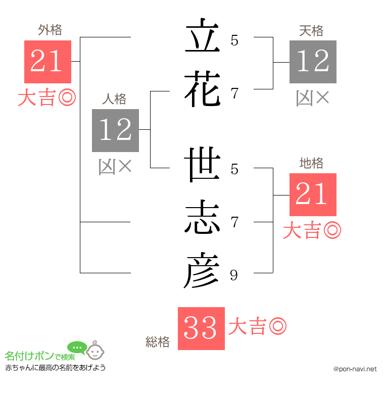 立花 世志彦さんの姓名判断結果