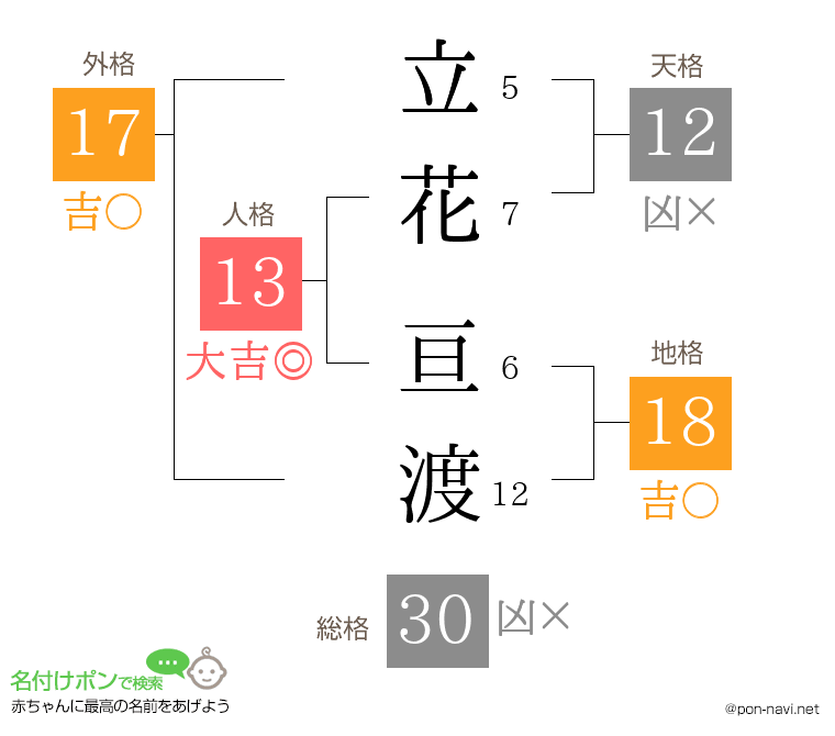 立花 亘渡さんの姓名判断結果
