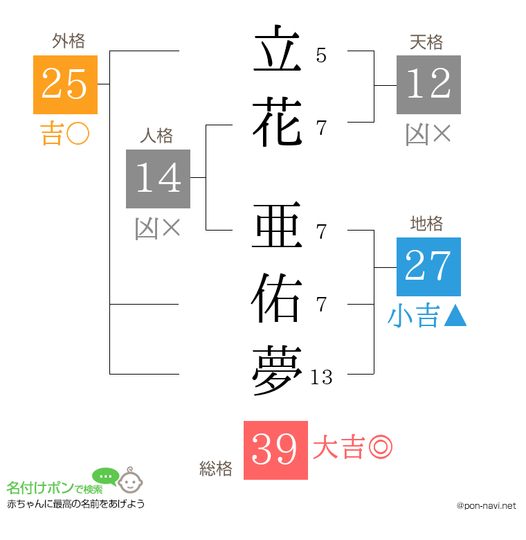 立花 亜佑夢さんの姓名判断結果