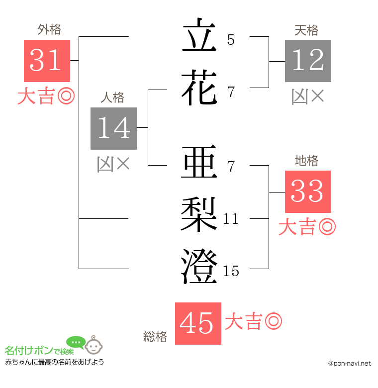 立花 亜梨澄さんの姓名判断結果