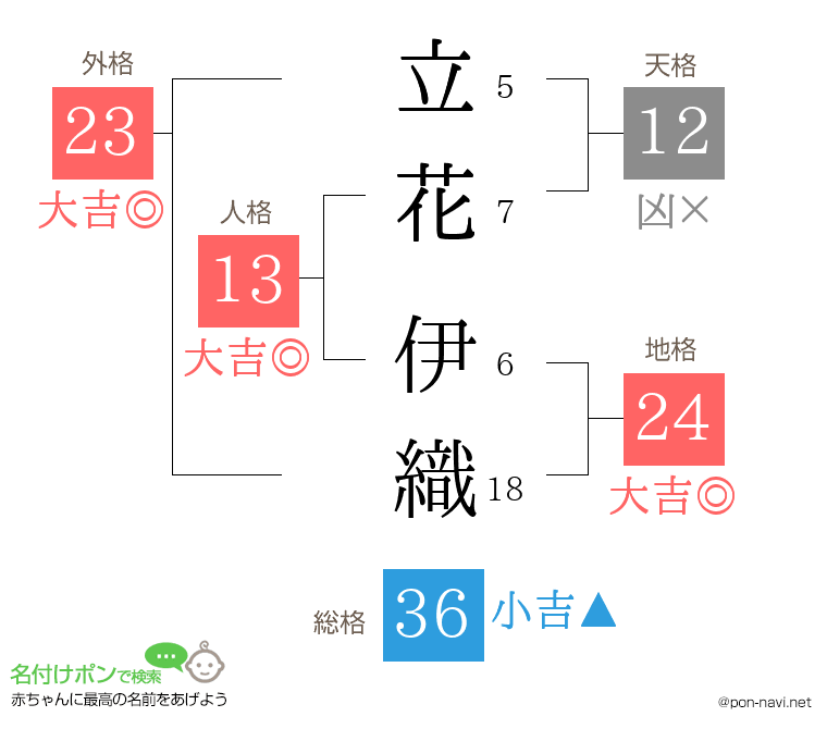 立花 伊織さんの姓名判断結果