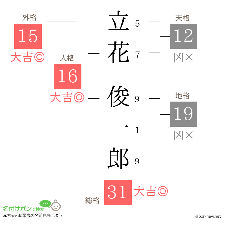 立花 俊一郎さんの姓名判断結果